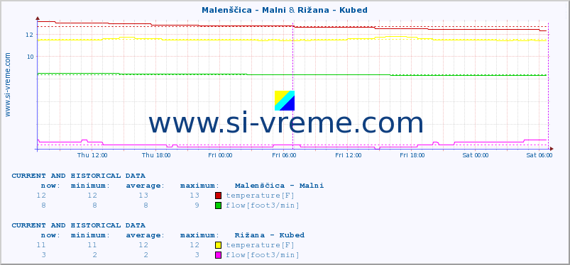  :: Malenščica - Malni & Rižana - Kubed :: temperature | flow | height :: last two days / 5 minutes.