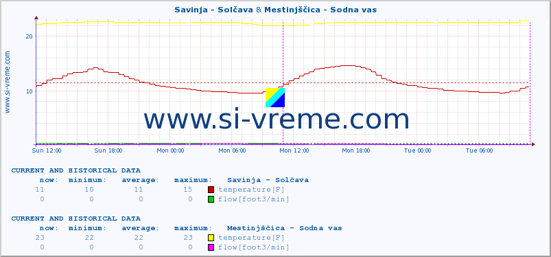 :: Savinja - Solčava & Mestinjščica - Sodna vas :: temperature | flow | height :: last two days / 5 minutes.