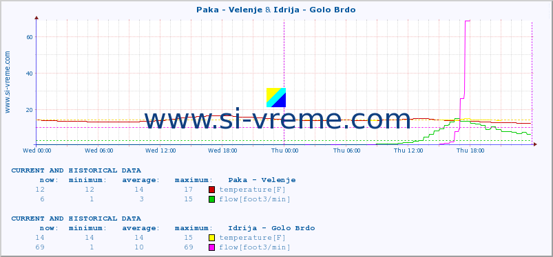  :: Paka - Velenje & Idrija - Golo Brdo :: temperature | flow | height :: last two days / 5 minutes.