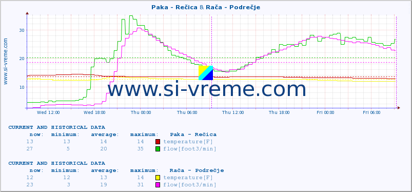  :: Paka - Rečica & Rača - Podrečje :: temperature | flow | height :: last two days / 5 minutes.