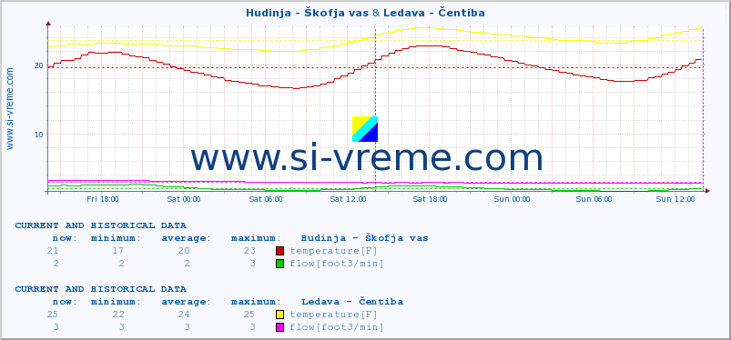  :: Hudinja - Škofja vas & Ledava - Čentiba :: temperature | flow | height :: last two days / 5 minutes.