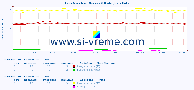  :: Radešca - Meniška vas & Radoljna - Ruta :: temperature | flow | height :: last two days / 5 minutes.