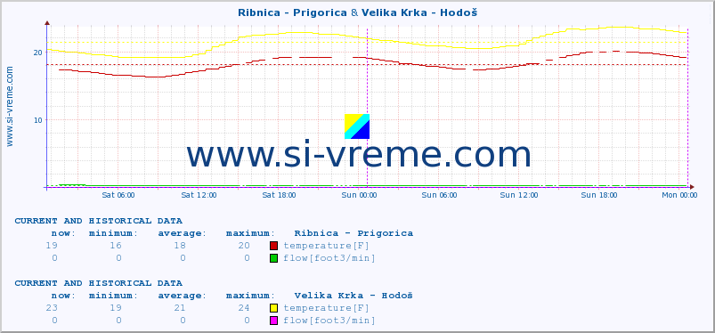  :: Ribnica - Prigorica & Velika Krka - Hodoš :: temperature | flow | height :: last two days / 5 minutes.