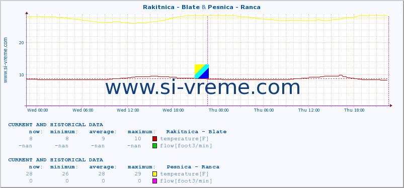  :: Rakitnica - Blate & Pesnica - Ranca :: temperature | flow | height :: last two days / 5 minutes.