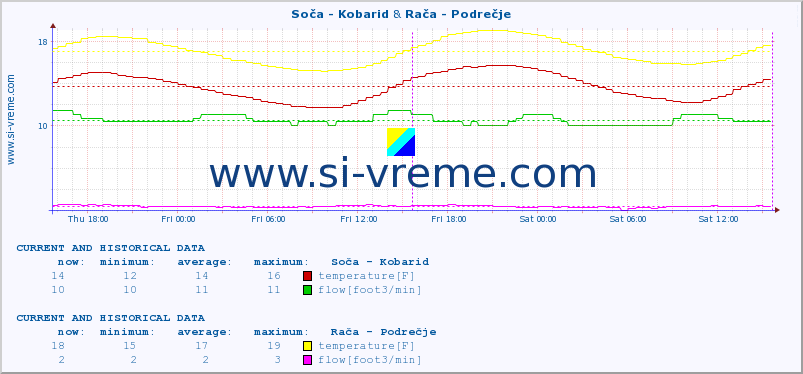  :: Soča - Kobarid & Rača - Podrečje :: temperature | flow | height :: last two days / 5 minutes.
