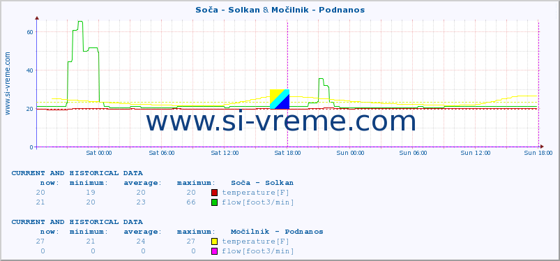  :: Soča - Solkan & Močilnik - Podnanos :: temperature | flow | height :: last two days / 5 minutes.