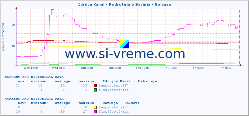  :: Idrijca Kanal - Podroteja & Savinja - Solčava :: temperature | flow | height :: last two days / 5 minutes.