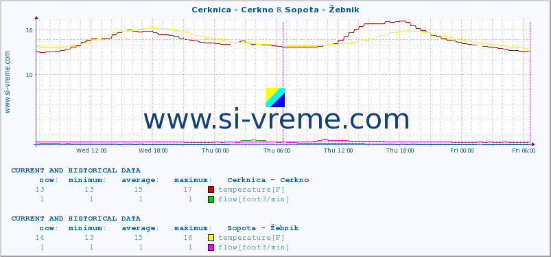  :: Cerknica - Cerkno & Sopota - Žebnik :: temperature | flow | height :: last two days / 5 minutes.