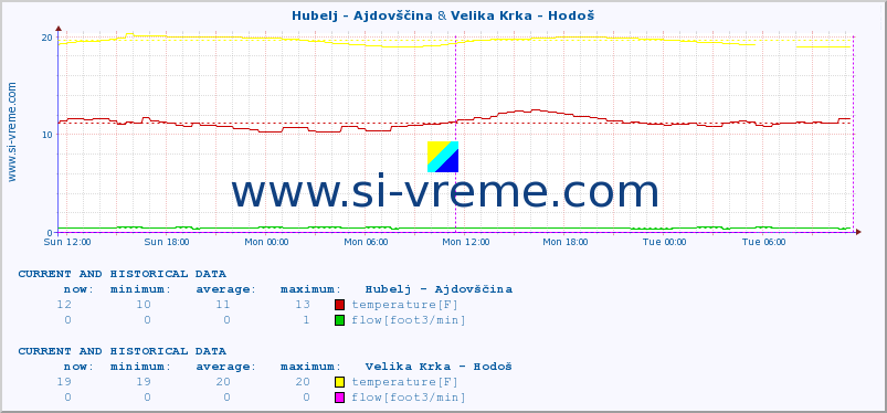  :: Hubelj - Ajdovščina & Velika Krka - Hodoš :: temperature | flow | height :: last two days / 5 minutes.