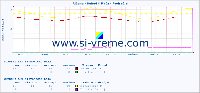  :: Rižana - Kubed & Rača - Podrečje :: temperature | flow | height :: last two days / 5 minutes.