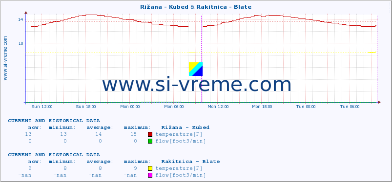 :: Rižana - Kubed & Rakitnica - Blate :: temperature | flow | height :: last two days / 5 minutes.