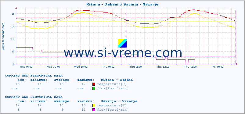 :: Rižana - Dekani & Savinja - Nazarje :: temperature | flow | height :: last two days / 5 minutes.