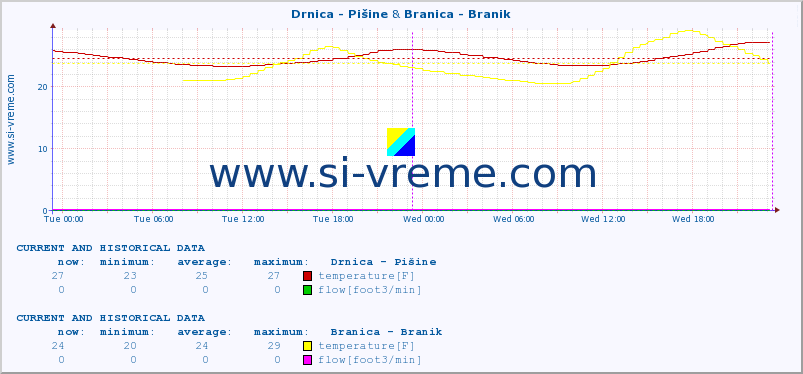  :: Drnica - Pišine & Branica - Branik :: temperature | flow | height :: last two days / 5 minutes.