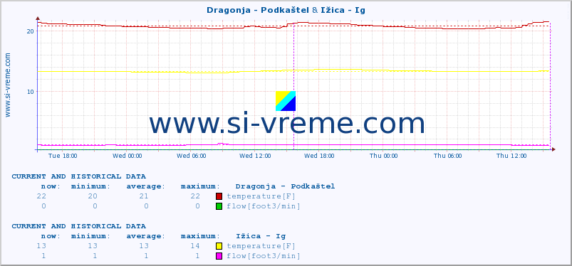  :: Dragonja - Podkaštel & Ižica - Ig :: temperature | flow | height :: last two days / 5 minutes.