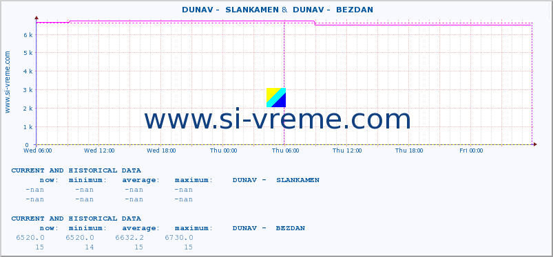  ::  DUNAV -  SLANKAMEN &  DUNAV -  BEZDAN :: height |  |  :: last two days / 5 minutes.