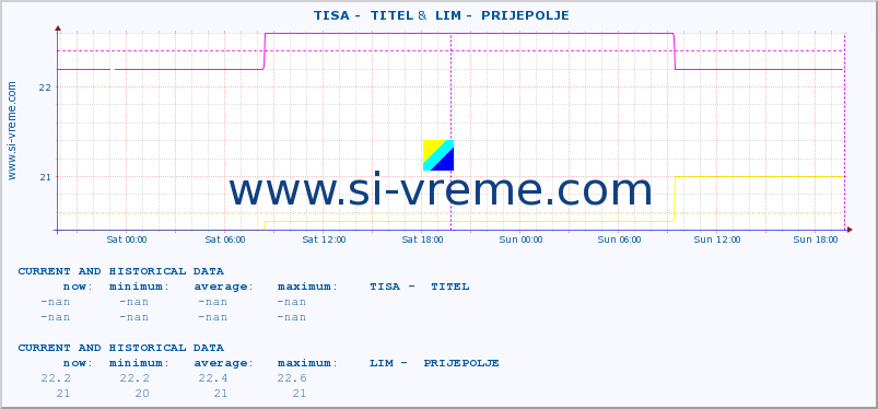  ::  TISA -  TITEL &  LIM -  PRIJEPOLJE :: height |  |  :: last two days / 5 minutes.