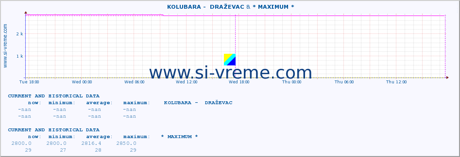  ::  KOLUBARA -  DRAŽEVAC & * MAXIMUM * :: height |  |  :: last two days / 5 minutes.