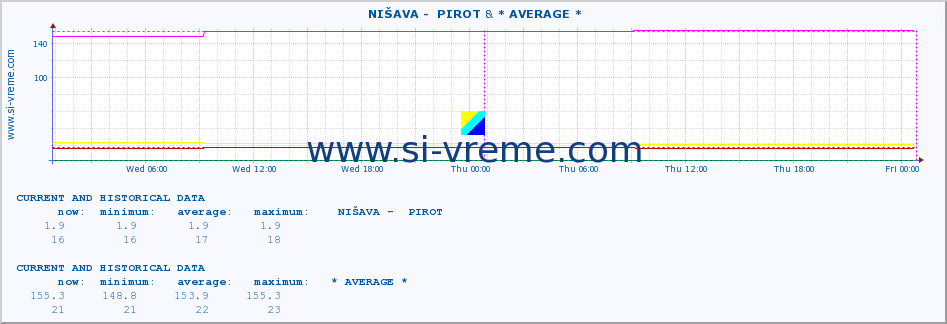  ::  NIŠAVA -  PIROT & * AVERAGE * :: height |  |  :: last two days / 5 minutes.