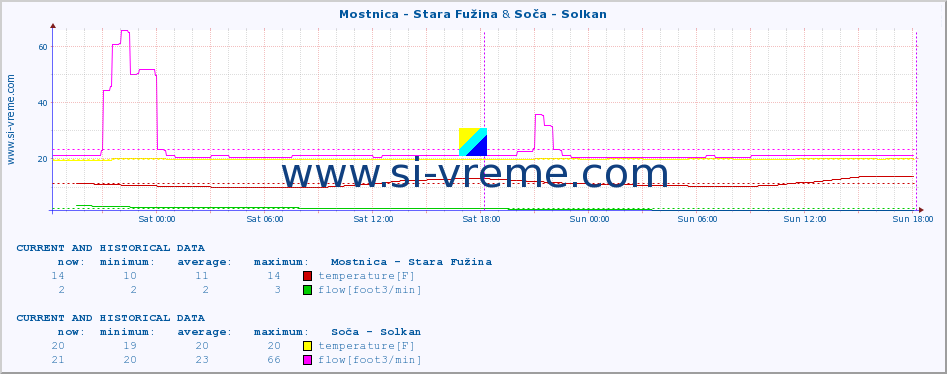  :: Mostnica - Stara Fužina & Soča - Solkan :: temperature | flow | height :: last two days / 5 minutes.