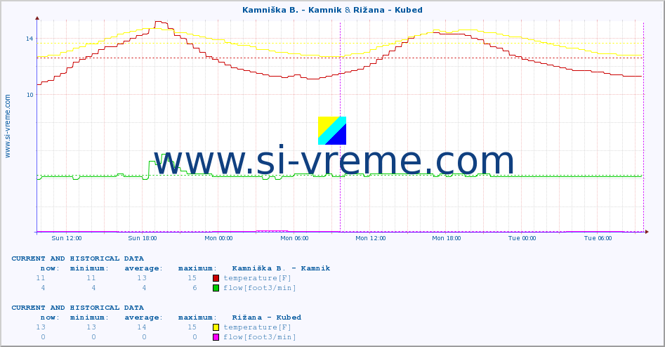  :: Stržen - Gor. Jezero & Rižana - Kubed :: temperature | flow | height :: last two days / 5 minutes.