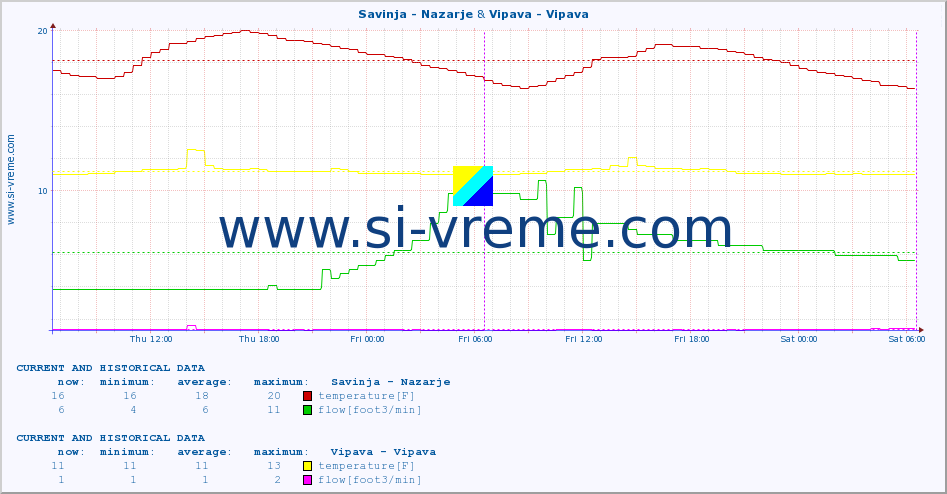  :: Savinja - Nazarje & Vipava - Vipava :: temperature | flow | height :: last two days / 5 minutes.