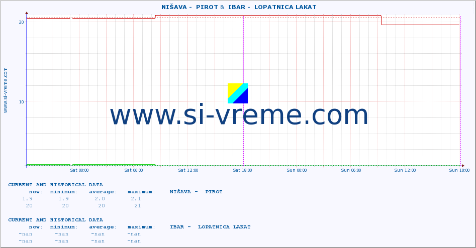  ::  NIŠAVA -  PIROT &  IBAR -  LOPATNICA LAKAT :: height |  |  :: last two days / 5 minutes.