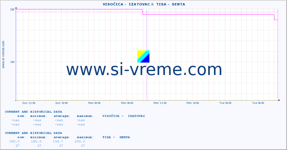  ::  VISOČICA -  IZATOVAC &  TISA -  SENTA :: height |  |  :: last two days / 5 minutes.