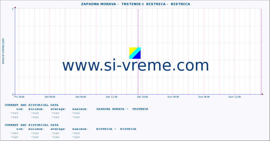  ::  ZAPADNA MORAVA -  TRSTENIK &  BISTRICA -  BISTRICA :: height |  |  :: last two days / 5 minutes.