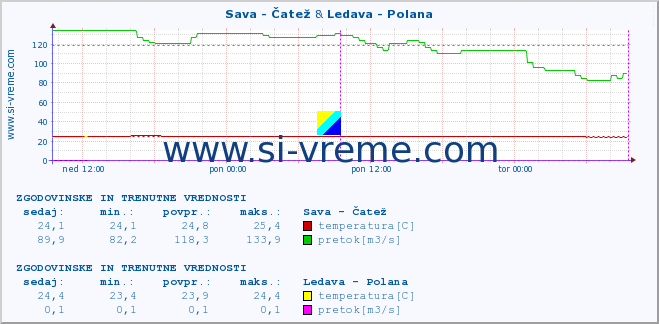 POVPREČJE :: Sava - Čatež & Ledava - Polana :: temperatura | pretok | višina :: zadnja dva dni / 5 minut.