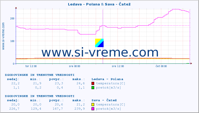 POVPREČJE :: Ledava - Polana & Sava - Čatež :: temperatura | pretok | višina :: zadnja dva dni / 5 minut.