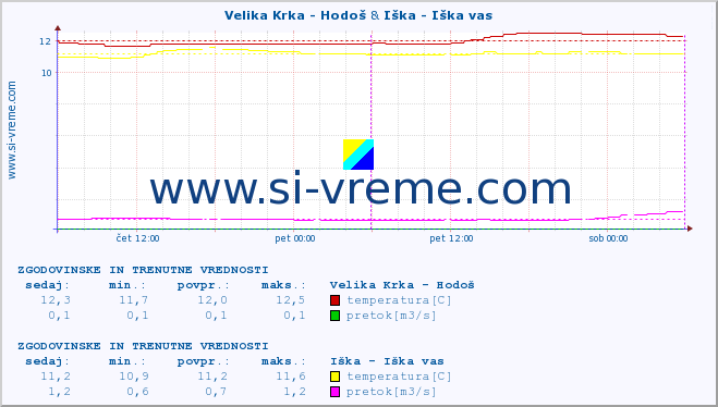 POVPREČJE :: Velika Krka - Hodoš & Iška - Iška vas :: temperatura | pretok | višina :: zadnja dva dni / 5 minut.