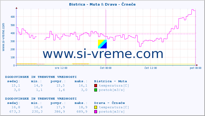 POVPREČJE :: Bistrica - Muta & Drava - Črneče :: temperatura | pretok | višina :: zadnja dva dni / 5 minut.