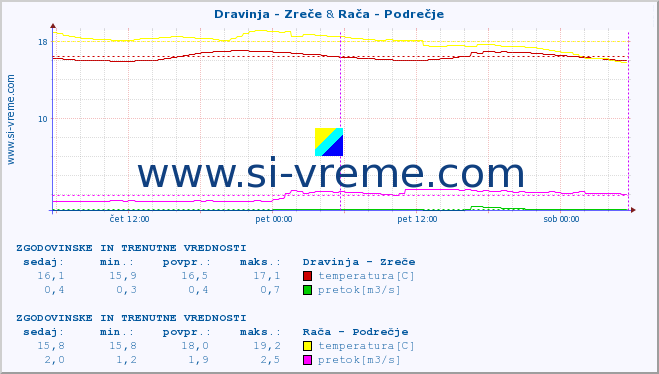 POVPREČJE :: Dravinja - Zreče & Rača - Podrečje :: temperatura | pretok | višina :: zadnja dva dni / 5 minut.