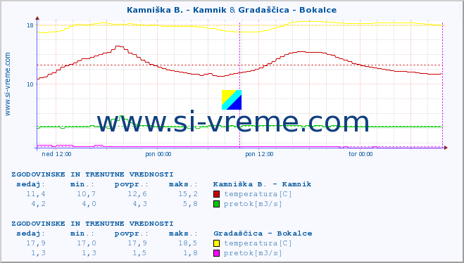 POVPREČJE :: Kamniška B. - Kamnik & Gradaščica - Bokalce :: temperatura | pretok | višina :: zadnja dva dni / 5 minut.