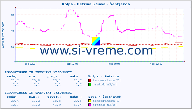 POVPREČJE :: Kolpa - Petrina & Sava - Šentjakob :: temperatura | pretok | višina :: zadnja dva dni / 5 minut.