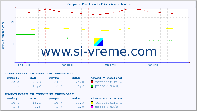 POVPREČJE :: Kolpa - Metlika & Bistrica - Muta :: temperatura | pretok | višina :: zadnja dva dni / 5 minut.