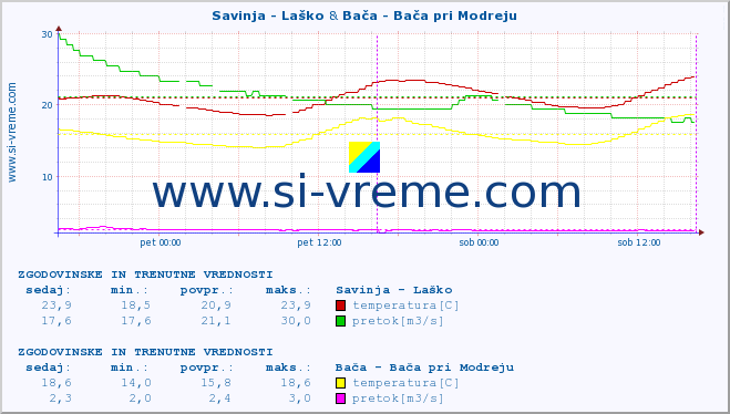 POVPREČJE :: Savinja - Laško & Bača - Bača pri Modreju :: temperatura | pretok | višina :: zadnja dva dni / 5 minut.