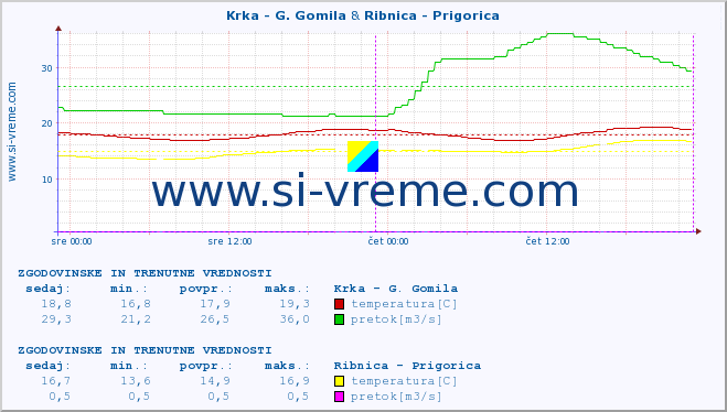 POVPREČJE :: Krka - G. Gomila & Ribnica - Prigorica :: temperatura | pretok | višina :: zadnja dva dni / 5 minut.