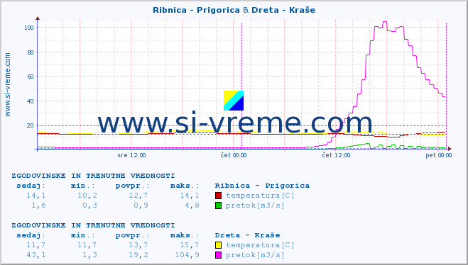 POVPREČJE :: Ribnica - Prigorica & Dreta - Kraše :: temperatura | pretok | višina :: zadnja dva dni / 5 minut.