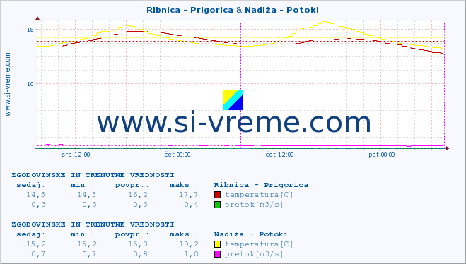 POVPREČJE :: Ribnica - Prigorica & Nadiža - Potoki :: temperatura | pretok | višina :: zadnja dva dni / 5 minut.