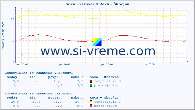 POVPREČJE :: Soča - Kršovec & Reka - Škocjan :: temperatura | pretok | višina :: zadnja dva dni / 5 minut.