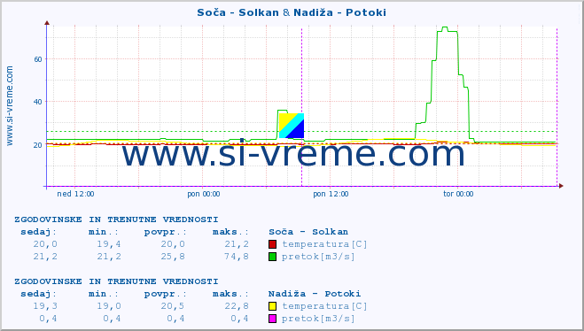 POVPREČJE :: Soča - Solkan & Nadiža - Potoki :: temperatura | pretok | višina :: zadnja dva dni / 5 minut.