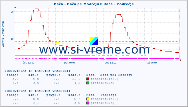 POVPREČJE :: Bača - Bača pri Modreju & Rača - Podrečje :: temperatura | pretok | višina :: zadnja dva dni / 5 minut.