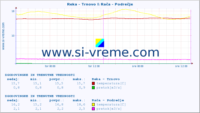 POVPREČJE :: Reka - Trnovo & Rača - Podrečje :: temperatura | pretok | višina :: zadnja dva dni / 5 minut.