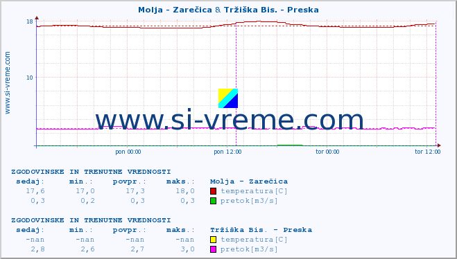 POVPREČJE :: Molja - Zarečica & Tržiška Bis. - Preska :: temperatura | pretok | višina :: zadnja dva dni / 5 minut.