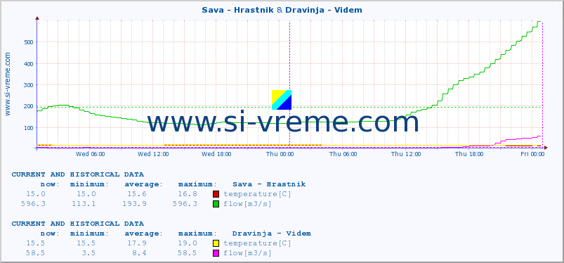  :: Sava - Hrastnik & Dravinja - Videm :: temperature | flow | height :: last two days / 5 minutes.