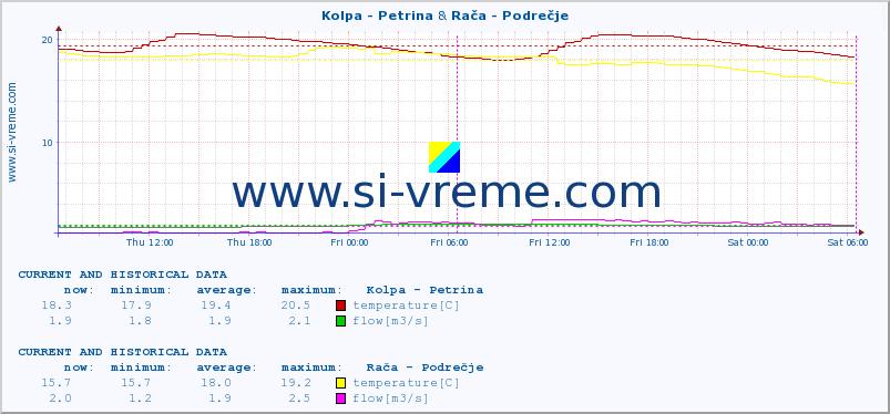  :: Kolpa - Petrina & Stržen - Gor. Jezero :: temperature | flow | height :: last two days / 5 minutes.