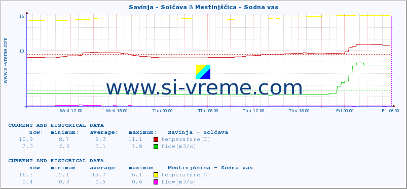  :: Savinja - Solčava & Mestinjščica - Sodna vas :: temperature | flow | height :: last two days / 5 minutes.