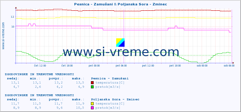 POVPREČJE :: Pesnica - Zamušani & Poljanska Sora - Zminec :: temperatura | pretok | višina :: zadnja dva dni / 5 minut.