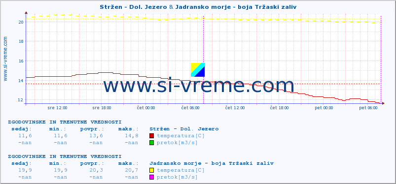 POVPREČJE :: Stržen - Dol. Jezero & Jadransko morje - boja Tržaski zaliv :: temperatura | pretok | višina :: zadnja dva dni / 5 minut.